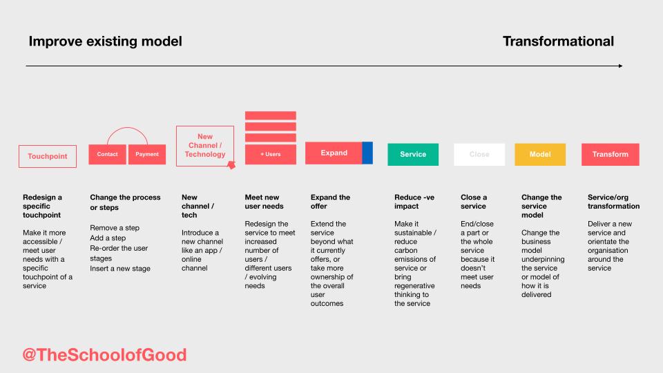 A series of boxes in verticals placed from 'improving existing model' to 'transformational'