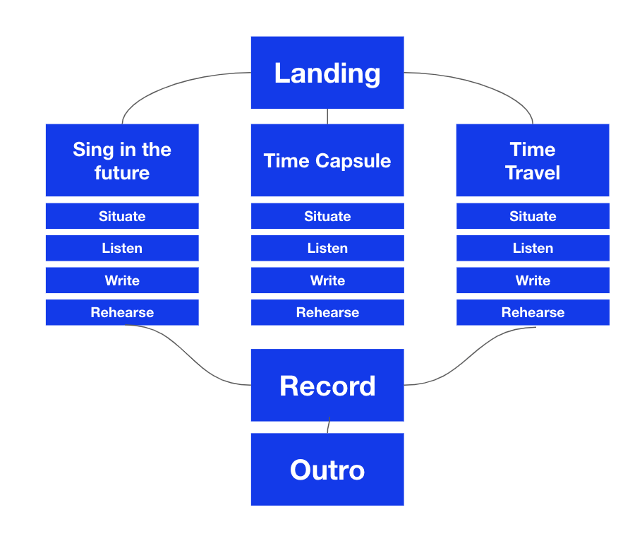 Images shows blue boxes that say landing, sing in the future, time capsule, time travel then record and outro